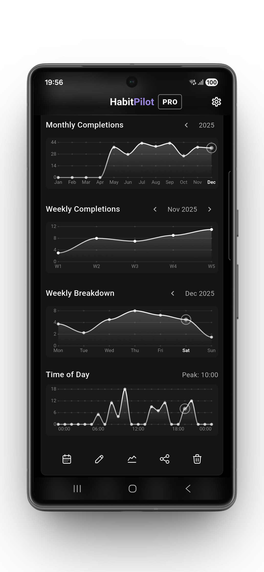 The section "Full Telemetry" showing the HabitPilot Pro analytics dashboard with charts for weekly habit breakdowns and a "Time of Day" line graph that identifies peak activity periods, helping users align their routines with their natural energy cycles.