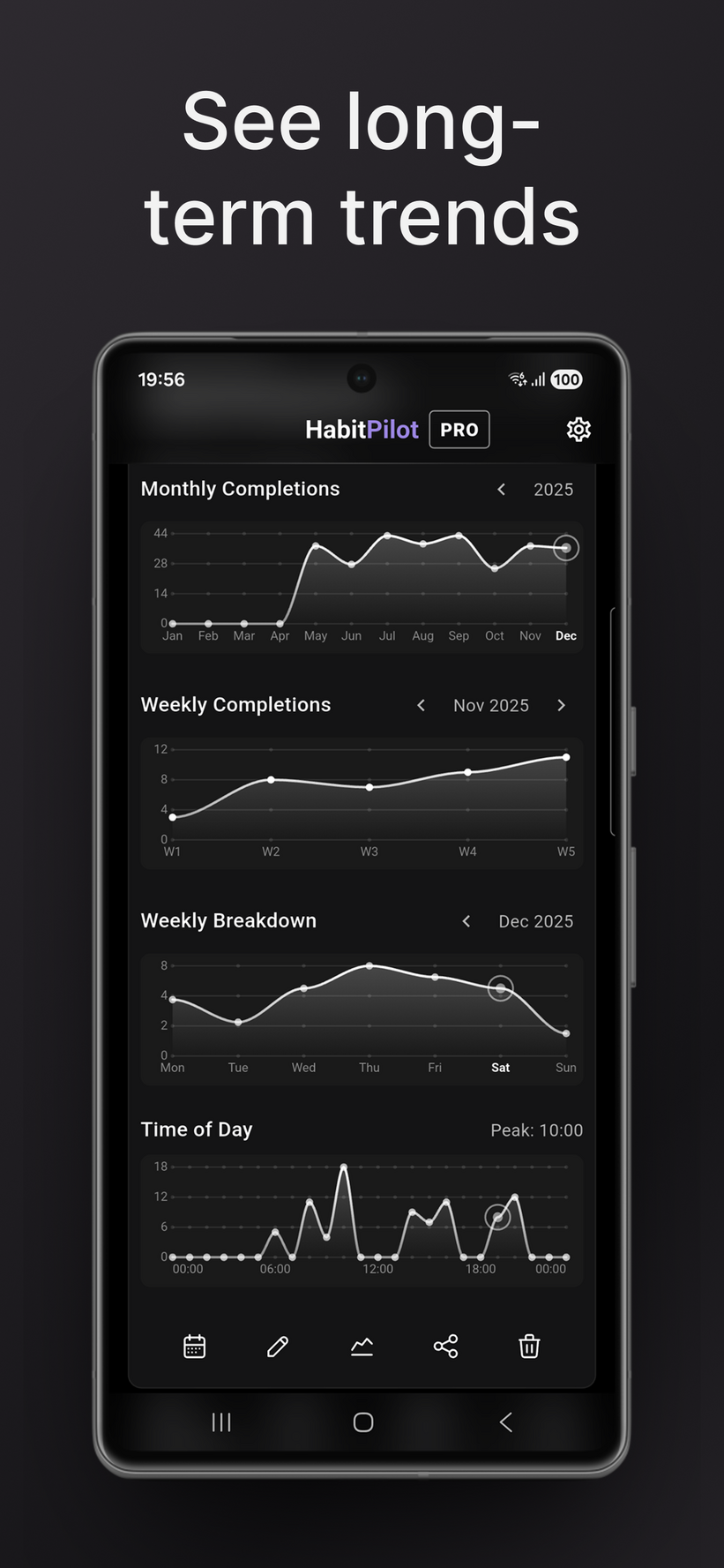 Screenshot of the "See long-term trends" section with multiple line graphs showing weekly and monthly performance.